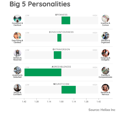 Helixa-Brand Love-Big 5 Personalities