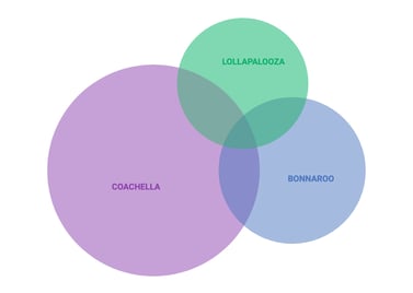 Festival venn diagram