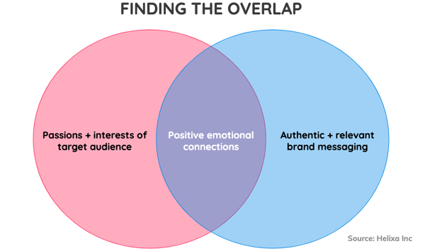 Brand Love - Finding the Overlap