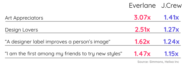 Fusions_Everlane opportunity segment comparison