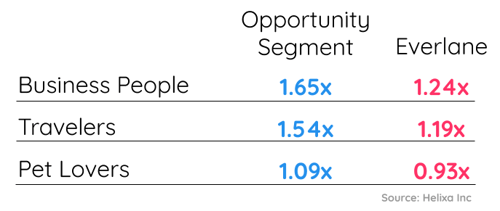 Fusions_Everlane opportunity segment interests