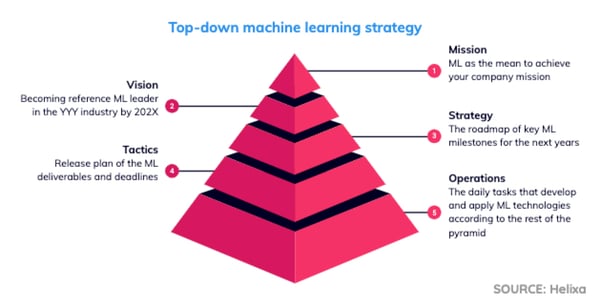 ML2_top-down machine learning strategy 2