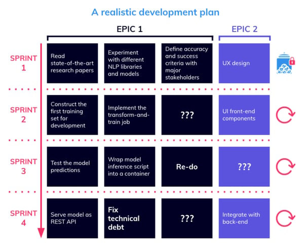 A realistic development plan