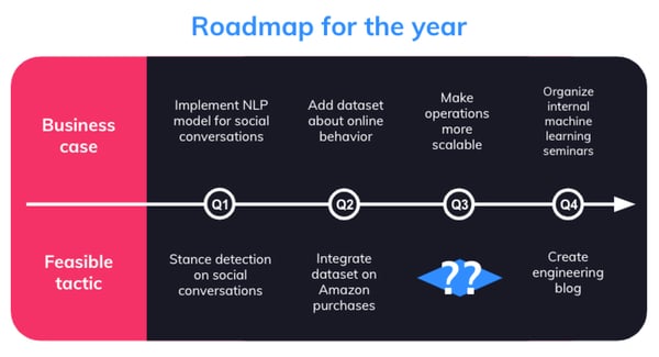 Feasibility roadmap