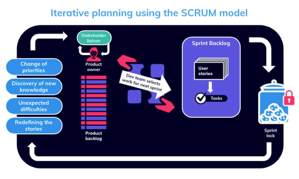 SCRUM model