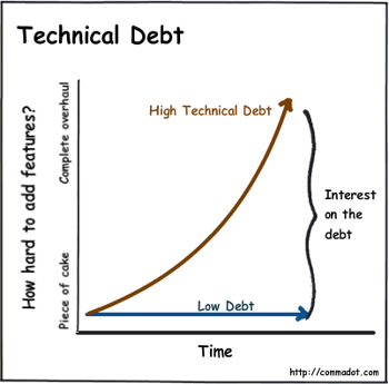 Technical debt - Detroit Labs