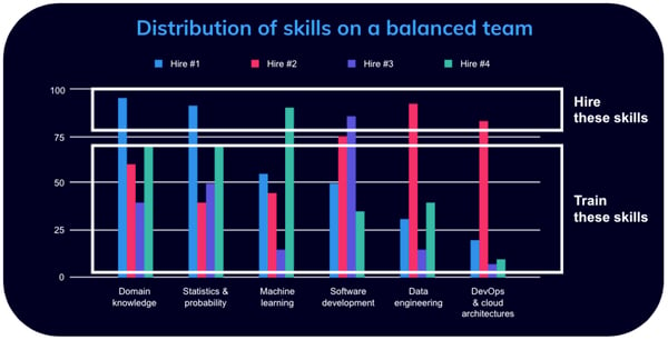 Helixa_Distribution of skills on machine learning team