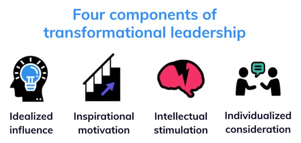 Helixa_Four components of transformational leadership