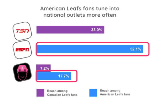 American Leafs fans media