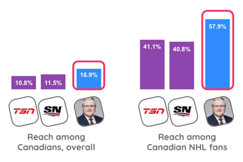 Canada vs Canada NFL reach of media