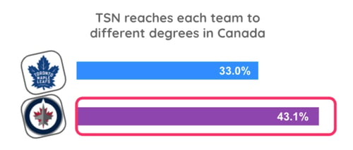 Jets vs Leafs comparison