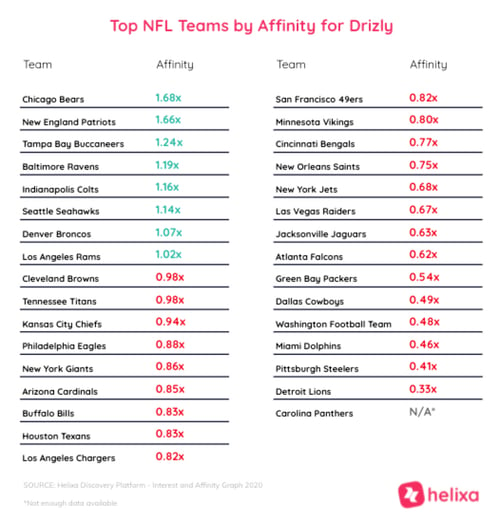 Helixa-Top NFL teams by affinity for Drizly