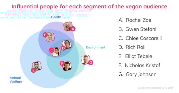 Helixa_vegan audience_influencers by segment