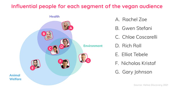 Helixa_vegan audience_influencers by segment