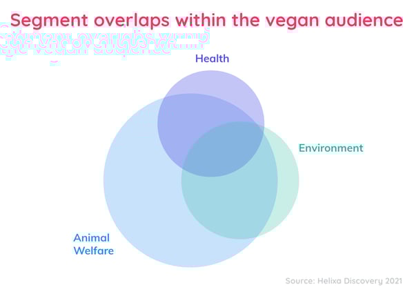Helixa_vegan audience_segment overlaps