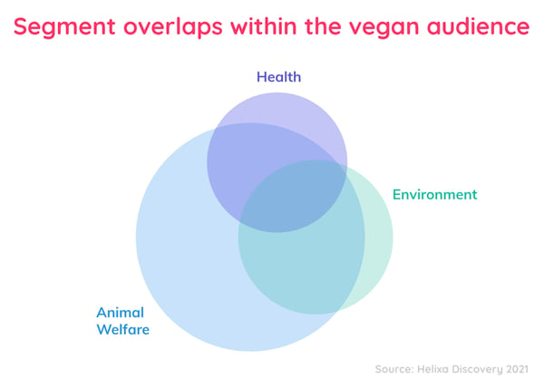 Helixa_vegan audience_segment overlaps