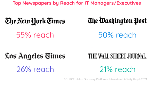 Top Newspapers by Reach for B2B Blog