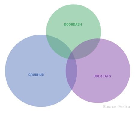 Helixa_meal delivery overlap