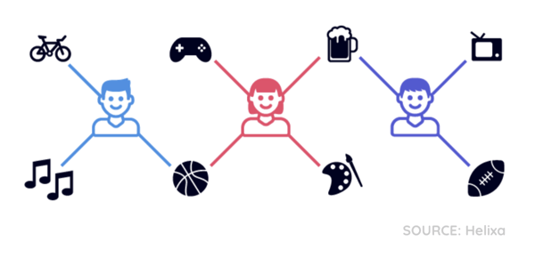 Interest graph unweighted