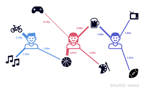 Interest graph weighted