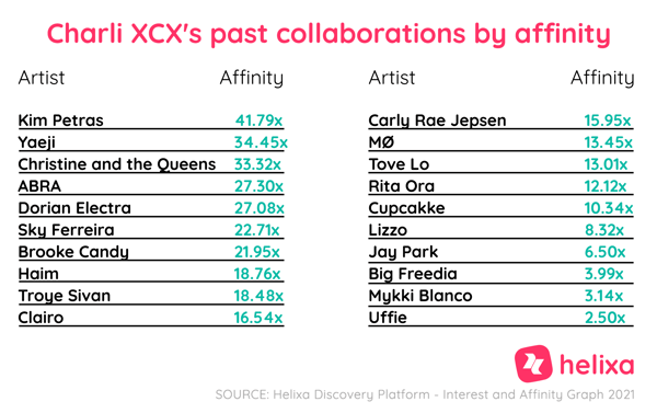 Helixa_Charli XCX collabs by affinity