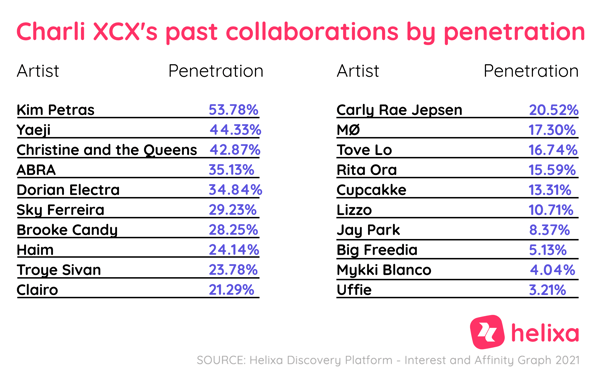 Helixa_Charli XCX collabs by penetration