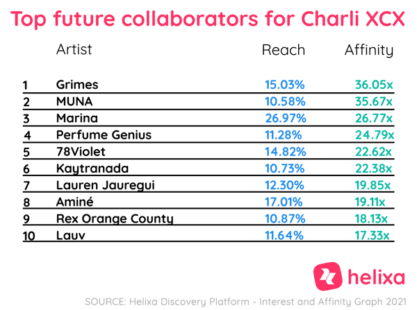 Helixa_top future collabs for Charli XCX