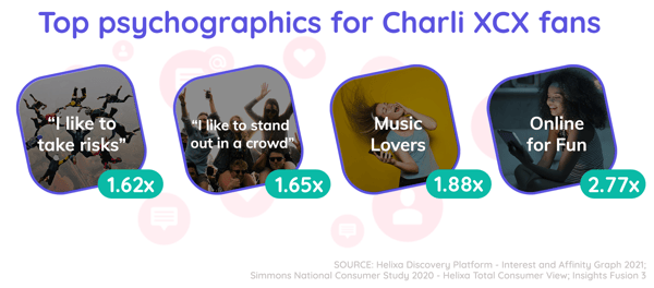 Helixa_top psychographics for Charli XCX fans