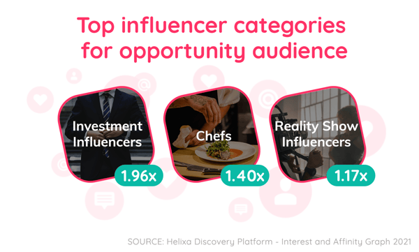 Helixa_grocery delivery top influencer categories for opportunity audience