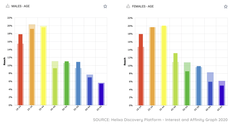 Helixa_Olympics blog_Age by gender charts